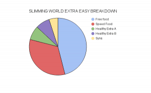 Slimming World Extra Easy Pie Chart Visual Breakdown